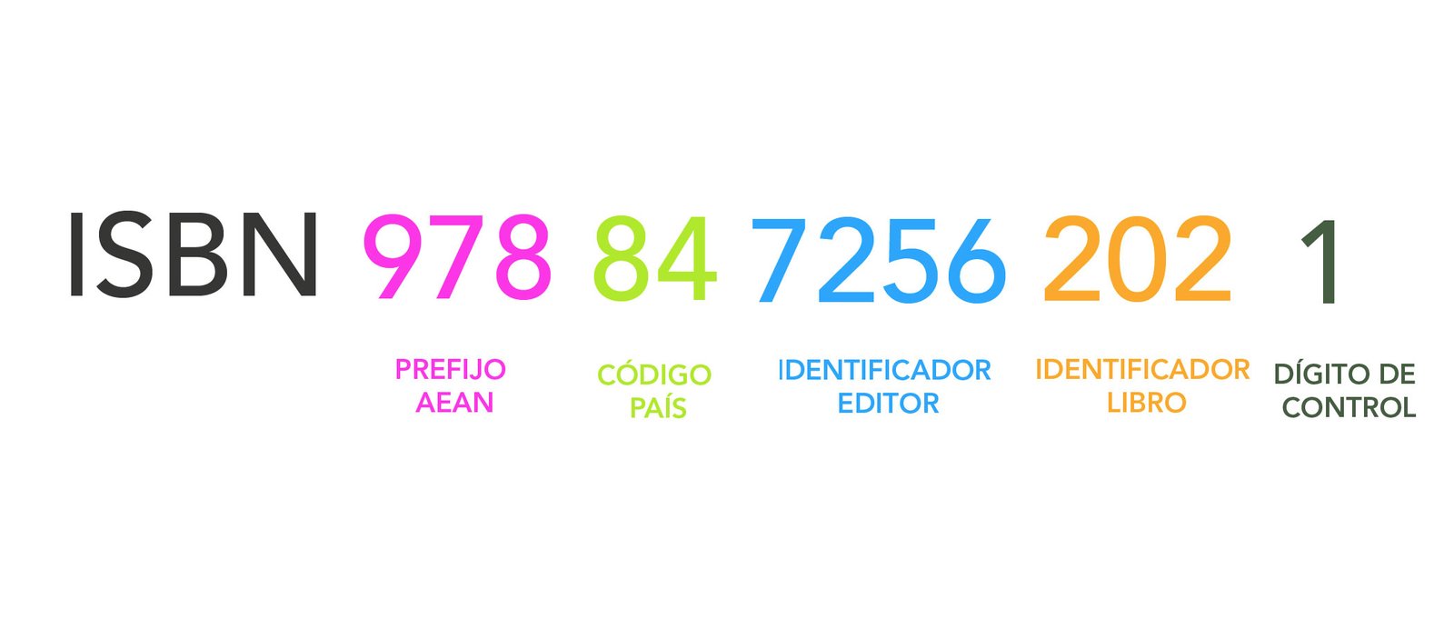 ¿Qué es el ISBN?